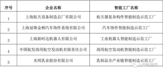 智能制造“双料冠军”的上海答卷 国家级试点示范何以花开此处？