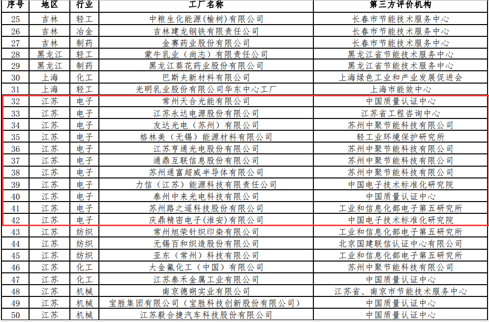 绿色转型再提速 工信部第二批绿色工厂名单发布，电力行业领跑，上海经验获全国推广